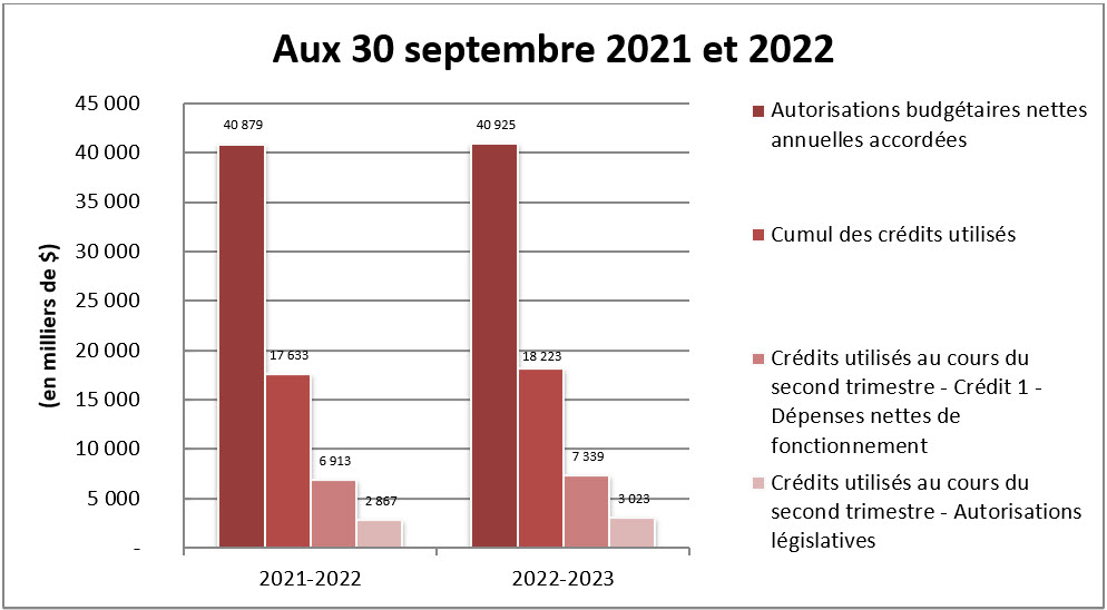 Comparaison des autorisations accordées et des crédits utilisés aux 30 septembre 2021 et 2022