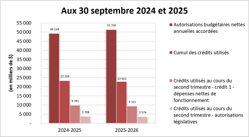 Comparaison des autorisations accordées et des crédits utilisés aux 30 septembre 2024 et 2025