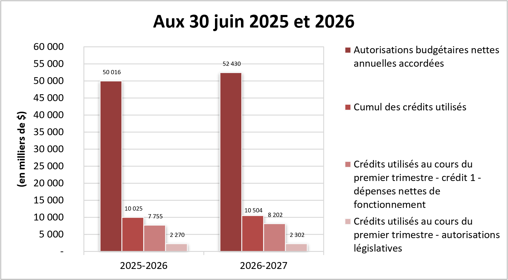 Comparaison des autorisations accordées et des crédits utilisés aux 30 juin 2025 et 2026