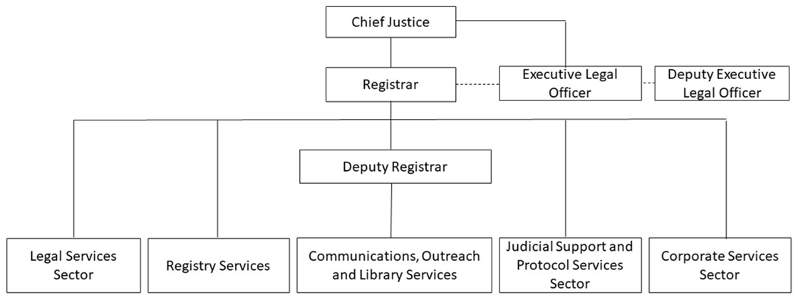 Office of the Registrar's Organizational Chart