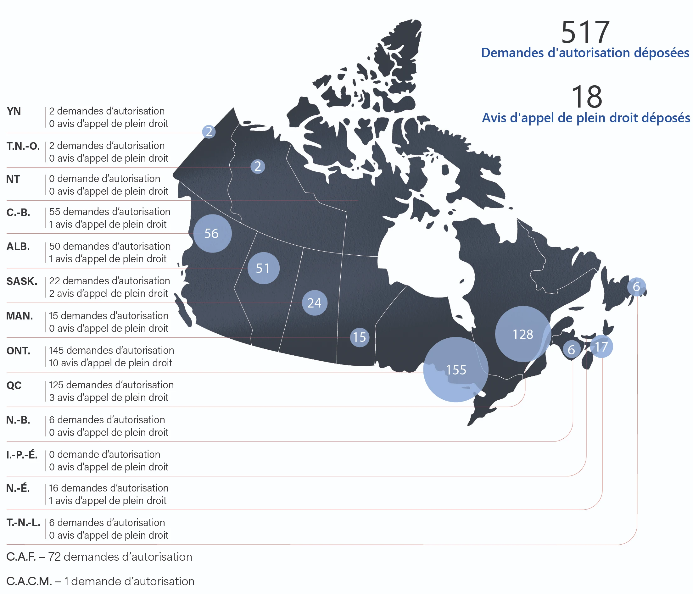 Une carte du Canada montrant la proportion des dossiers déposés par province ou territoire, et par les tribunaux fédéraux. Au total, 517 dossiers ont été déposés, ainsi que 18 avis d’appel de plein droit. YN : 2 demandes d’autorisation, 0 avis d’appel de plein droit. T.N.-O : 2 demandes d’autorisation, 0 avis d’appel de plein droit. NT : 0 demande d’autorisation, 0 avis d’appel de plein droit. C.-B. : 55 demandes d’autorisation, 1 avis d’appel de plein droit. ALB. : 50 demandes d’autorisation, 1 avis d’appel de plein droit. SASK. : 22 demandes d’autorisation, 2 avis d’appel de plein droit. MAN. : 15 demandes d’autorisation, 0 avis d’appel de plein droit. ONT. : 145 demandes d’autorisation, 10 avis d’appel de plein droit. QC : 125 demandes d’autorisation, 3 avis d’appel de plein droit. N.-B. : 6 demandes d’autorisation, 0 avis d’appel de plein droit. I.-P.-É. : 0 demande d’autorisation, 0 avis d’appel de plein droit. N.-É. : 16 demandes d’autorisation, 1 avis d’appel de plein droit. T.-N.-L. : 6 demandes d’autorisation, 0 avis d’appel de plein droit. C.A.F. : 72 demandes d’autorisation. C.A.C.M. : 1 demande d’autorisation 